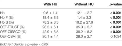 Anemia Increases Oxygen Extraction Fraction in Deep Brain Structures but Not in the Cerebral Cortex